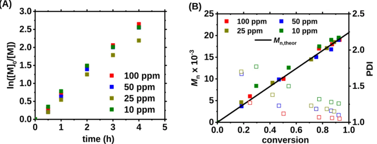 Figure 7 A) Semi-logarithmic plots and B) M n  and Ð vs. conversion for the ICAR ATRP of n-butyl  acrylate (BA) at different [Cu II (TPMA NMe2 )Br][Br] loadings under the initial conditions 