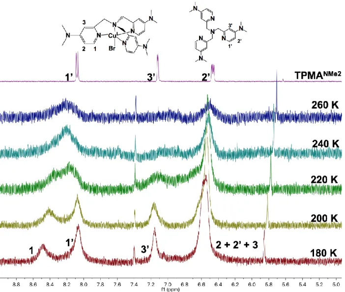 Figure 1 Variable temperature  1 H NMR of the aromatic region of the free TPMA NMe2  ligand and  its CuBr complex at the molar ratio [CuBr] 0 :[TPMA NMe2 ] 0  = 1:3 in d 6 -acetone
