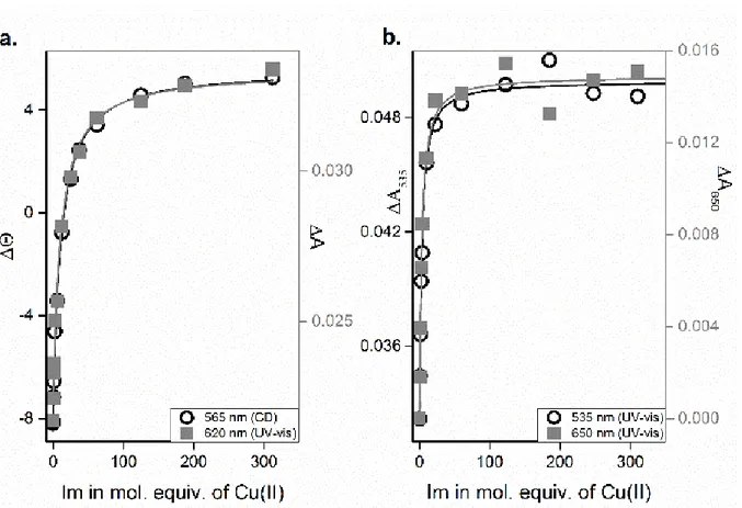 Figure 2: Dependence of absorption and ellipticity changes on proportion of Im to copper complexes of a) AHH and b) AH