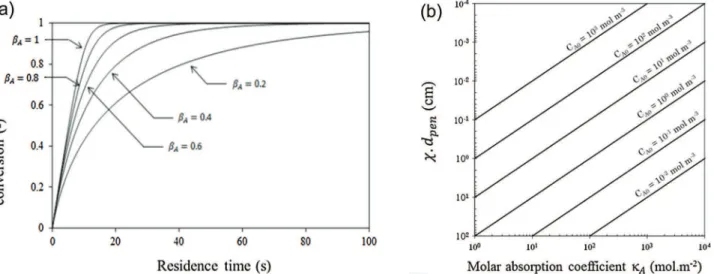 Fig. 3. (a) Variation of the conversion as a function of residence time for different competitive absorbance factor in the case of a plug- ﬂ ow microphotoreactor ( F q V p r ¼ 10 &#34;4