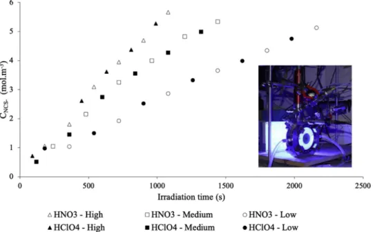 Fig. 1. Photography of the ﬂ at torus photoreactor and variation of the concentration in NCS − as a function of the irradiation time, depending whether perchloric acid or nitric acid was used (see [16] for more details about the design of the ﬂat torus rea