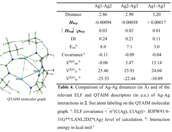 Table 4. Comparison of Ag-Ag distances (in Å) and of the  relevant  ELF  and  QTAIM  descriptors  (in  a.u.)  of  Ag-Ag  interactions in 2