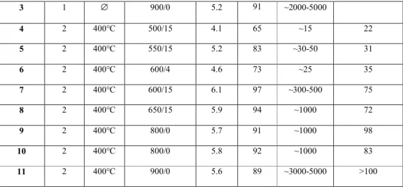 Table 1 : Data of the pellets prepared by SPS 