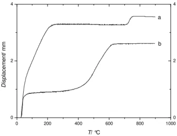 Figure 3: Sintering profiles of: a) Pellet 2 made from Sample 1; b) Pellet 11 made from  Sample 2 