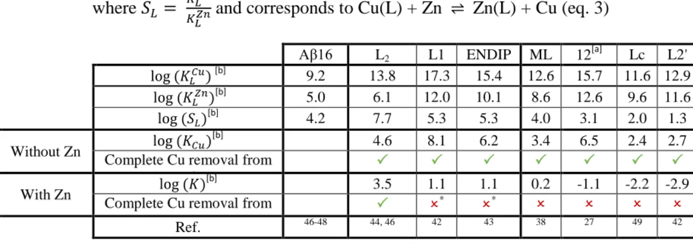 Table 1. Apparent affinity values at pH 7.1 for Cu and Zn, for A and representative ligands and corresponding  K Cu   and  K  values  in  log  unit