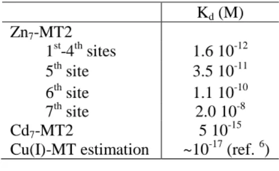 Table 1: Conditional dissociation constants (at pH 7.4) for Zn(II) sites in MT2  10