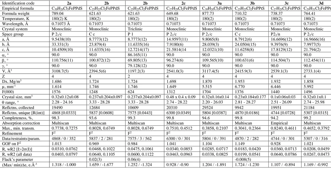 Table 3.  Crystal data and structure refinement for all compounds.   