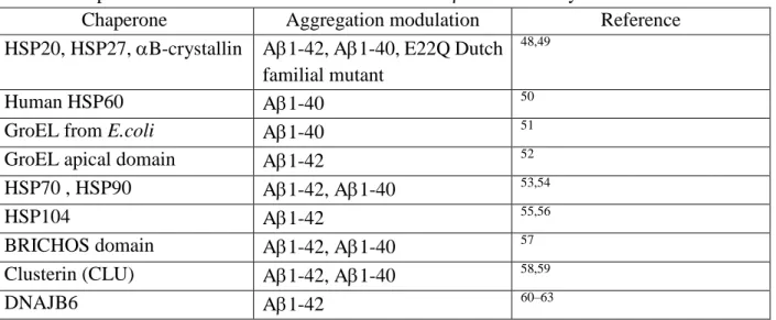 Table 1: Chaperones studied towards the modulation of A self-assembly 