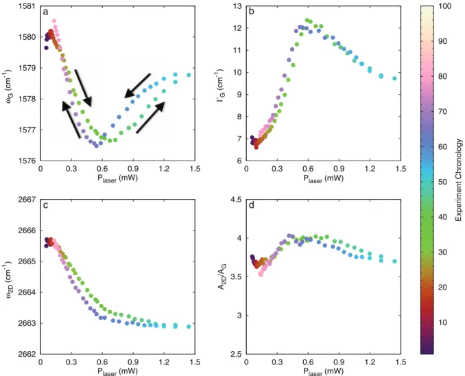 Figure 2b displays the 2D vs G behavior for a flake lying on a less hydrophilic substrate