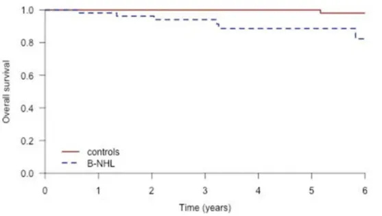 Fig 4. Overall survival of the patients with B-NHL and controls.