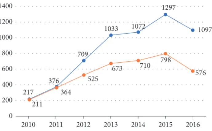 Figure 1: Number of patients followed (orange line) and number of samplings received and performed at CILM (blue line) from January 2010 to November 2016.