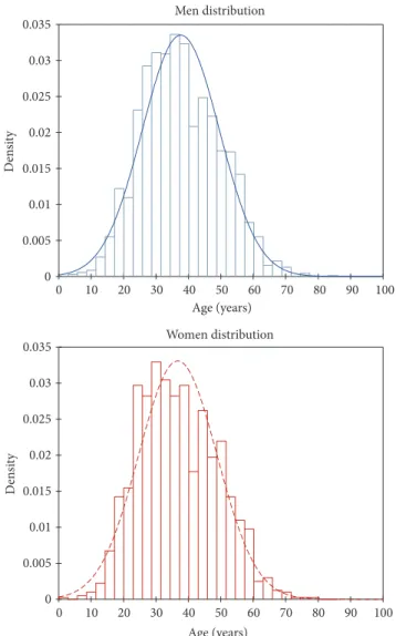 Figure 2: Age-based distribution of patients followed at CILM according to their gender (blue: male; red: female).
