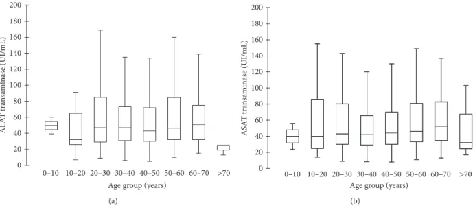 Figure 5: ASAT (a) and ALAT (b) concentrations according to 10-year classes of age of patients.