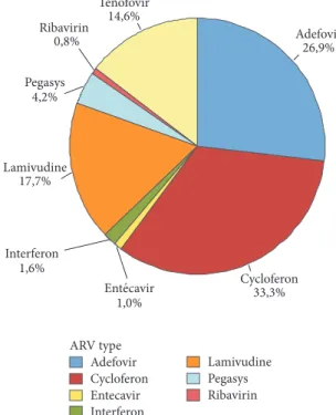 Figure 7: Distribution of drugs (%) used in all therapeutic schemes (single, dual, and triple).