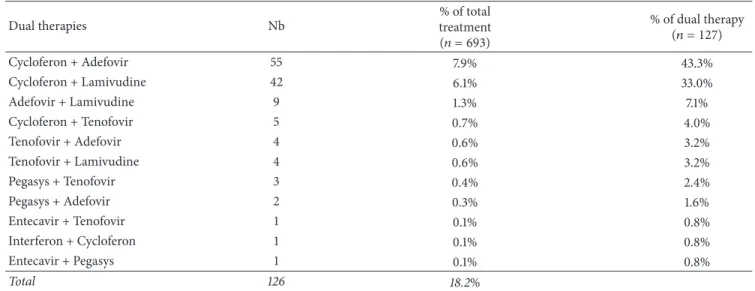 Figure 8: Distribution of drugs (%) used in monotherapy.