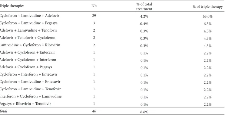 Table 2: Type of drugs, number, and % on total and triple treatments.