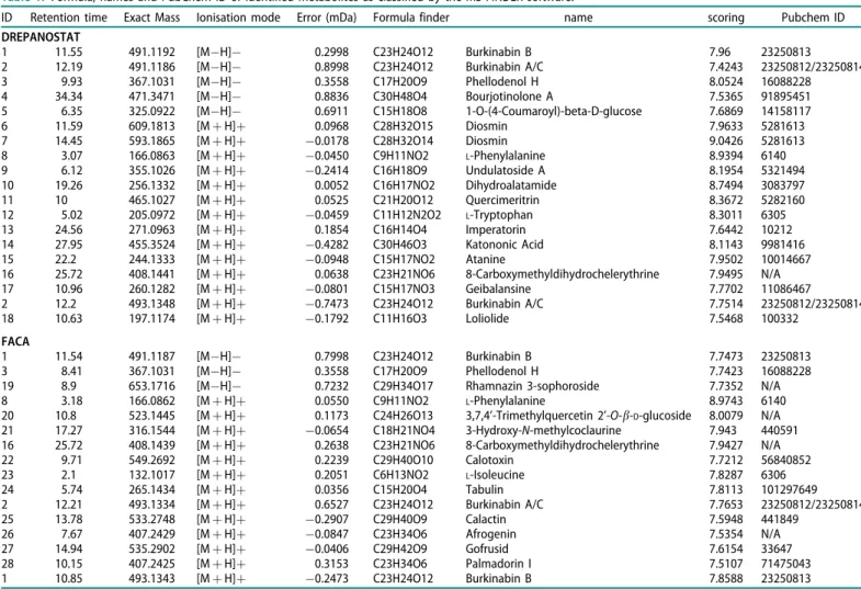 Table 1. Formula, names and PubChem ID of identified metabolites as classified by the MS-FINDER software.