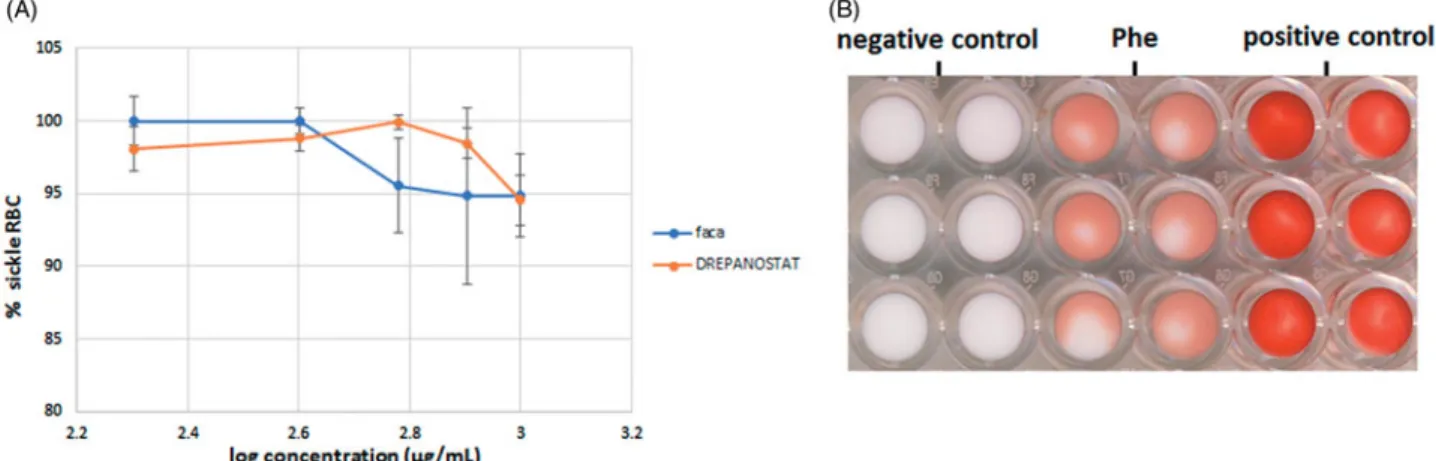 Figure 4. Variation of the percentage of sickled RBC as a function of the concentration of extracts of FACA V R and DREPANOSTAT V R (A)