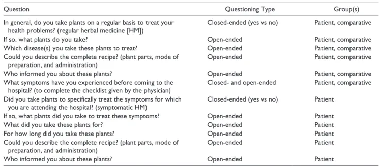 Table 1.  Questions Included in the Category 4 Questionnaire.
