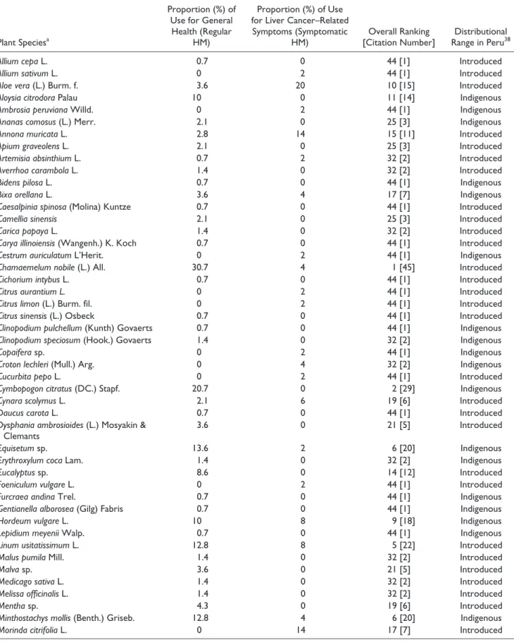 Table 4.  Proportion of Use of Each Plant Species for Cancer-Related Symptoms (Symptomatic HM) and for Other Health Purposes  (Regular HM).