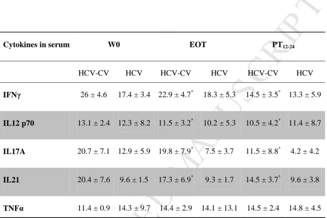 Table  2.  DAA-based  therapy  decreases  Th1,  Th17  polarization  and  IL21  production  in  HCV-CV patients