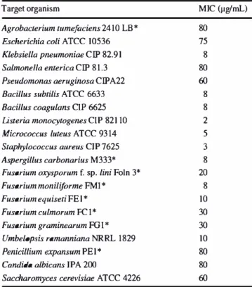 Fig. 1  Effect  of  L-cystine  addition  to  tbe  SSM  on  evolution  of:  a  antimicrobial  activity;  b  production  of  a  new  induœd  dithiolopyr­