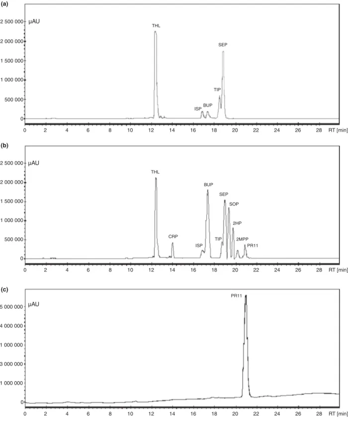 Figure 2 Effect of sorbic acid addition on dithiolopyrrolones produced by Saccharothrix algeriensis NRRL B 24137 under a long fermentation con dition