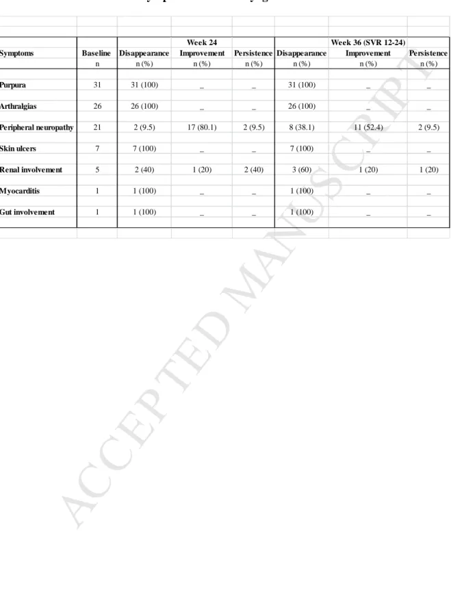 Table 1. Course of the main symptoms of HCV cryoglobulinemia vasculitis 