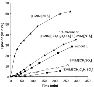 Figure 4.  Comparison of the catalytic activity of 3 in different IL media. 
