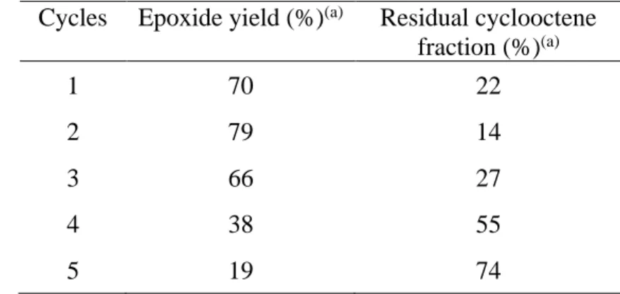 Table 5: Recycling of catalyst 3 in [BMIM][NTf 2 ] Cycles  Epoxide yield (%) (a) Residual cyclooctene 
