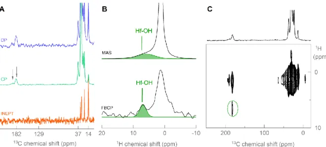 Figure  4.  (A)  13 C  DP,  1 H- 13 C  CP  and  INEPT  MAS  spectra  and  (B)  1 H  MAS  and  1 H- 13 C- 1 H  FBCP  MAS  spectra  and  (C)  HETCOR spectrum of 5x purified HfO 2  NCs capped with dodecanoic acid