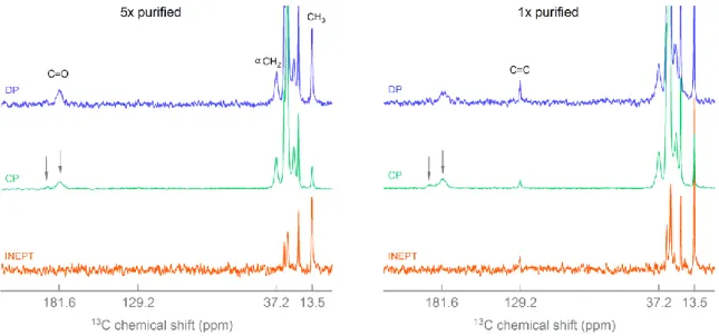 Figure 2. INEPT MAS,  1 H- 13 C CP MAS and  13 C DP MAS spectrum of dodecanoic acid capped ZrO 2  NCs purified once or  five times.