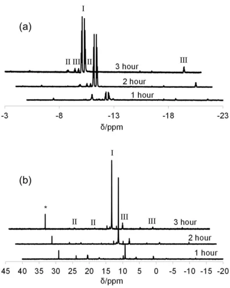 Figure  3.  Monitoring  by  1 H  NMR  in  the  hydride  region  (a)  and  31 P{ 1 H}  (b)  of  the  reaction  between  [IrCl(COD)] 2 ,  PPh 3   (4  equiv)  and  excess  NaOMe  in  boiling  iPrOH