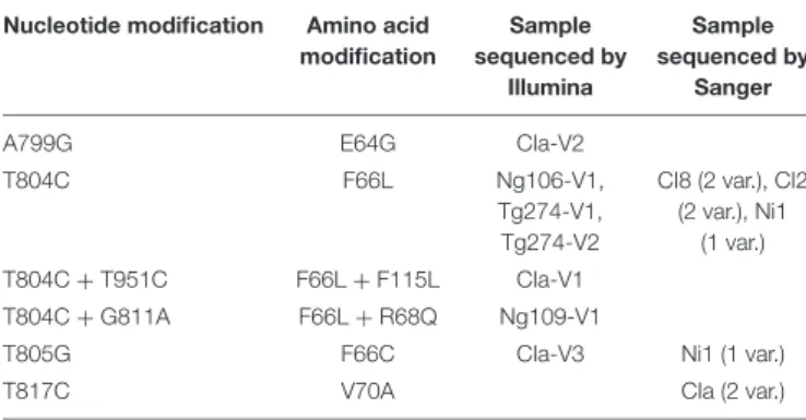 TABLE 3 | Non-synonymous mutations observed in the membrane anchor domain of polyprotein P2a.