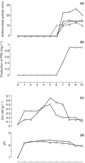 Figure 2 Effect of cinnamic acid addition to the semi-synthetic med- med-ium on evolution of: (a) antimicrobial activity; (b) production of a new induced dithiolopyrrolone (PR5); (c) biomass and (d) pH