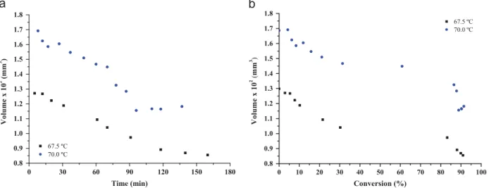 Fig. 17 shows the in ﬂ uence of temperature on the evolution of the particles volume during the polymerization of MMA at a ﬁ xed concentration (0.5 wt.%) of the monofunctional initiator LPO in aqueous phase