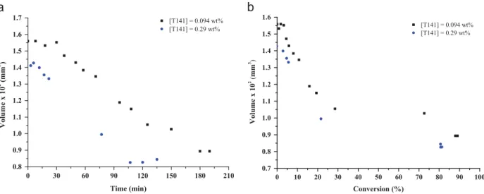 Fig. 19. Effect of the bifunctional initiator concentration on the particle volumes in MMA suspension polymerizations at 70 1 C