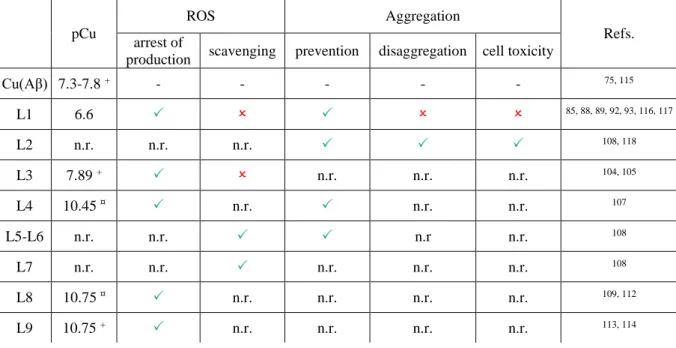 Table 1. Hydroxy- and aminoquinolines reported from the literature as well as their impact on  the ROS production and scavenging, the prevention of aggregation and aggregates disassembly  and cell toxicity of the ligand