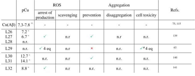 Table 3. Peptidic ligands reported from the literature as well as their impact on the ROS production  and  scavenging,  the  prevention  of  aggregation  and  aggregates  disassembly  and  cell  toxicity  of  the  ligand