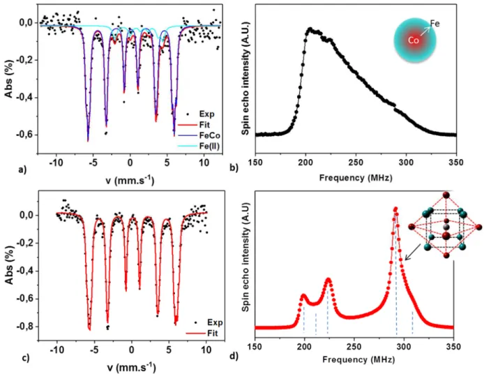 Figure 2:  a-c) 5K  57 Fe Mossbauer spectrum and b-d)  59 Co Ferromagnetic Nuclear Resonance spectrum  of  the  a-b)  FeCo-PA  and  c-d)  FeCo-HDAHCl  nanoparticles