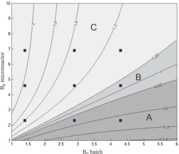 Fig. 8. Iso-curves of the photonic efficiency ratio to reach a conversion of 90% ( 0,90  ).