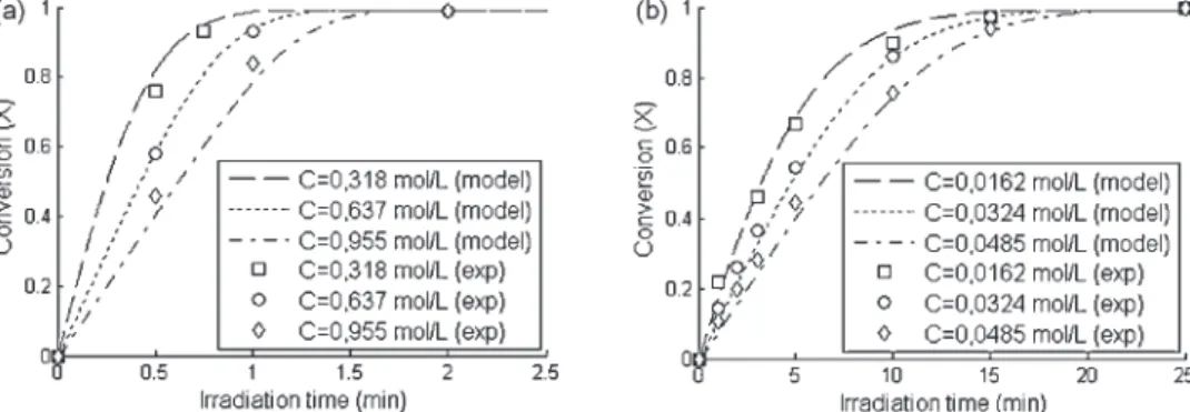 Fig. 6. Conversion into the cage compound versus irradiation time (a) for the microphotoreactor and (b) for the batch photoreactor (in the key, C corresponds to C A 0 ).