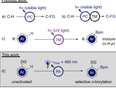 Figure 1. Light-driven catalytic C-H functionalization strategies.  