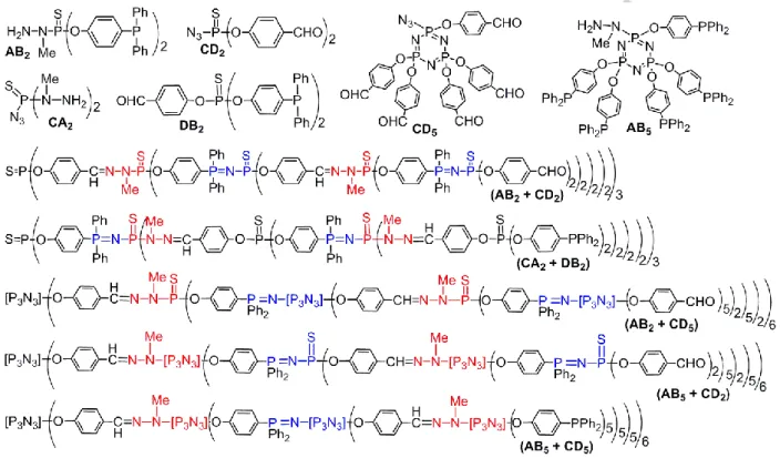 Figure 7. Results of accelerated methods of synthesis of phosphorhydrazone dendrimers, using two branched monomers