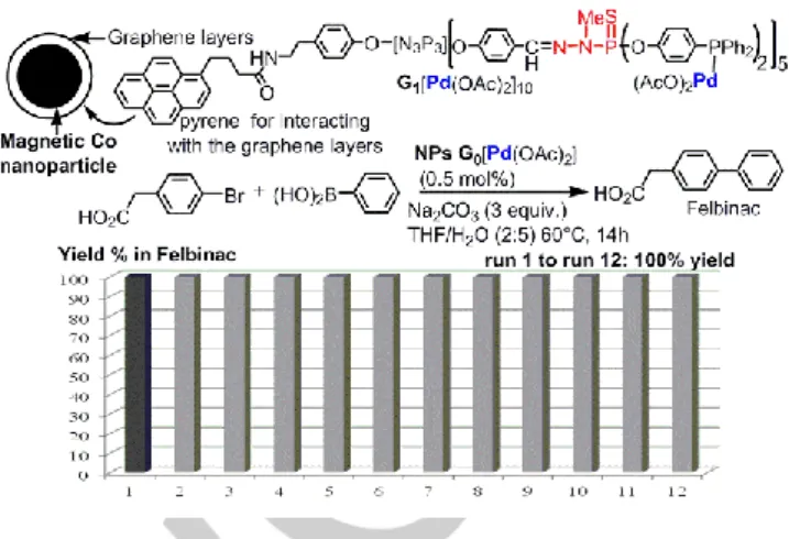 Figure  10.  Copper  catalyzed  arylations.  Comparison  of  the  efficiency  of  a  monomer and of generations 1–3 of the phosphorhydrazone dendrimers