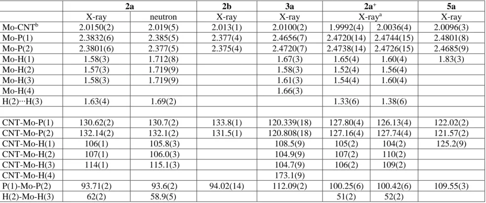 Table 1.   Selected bond distances (Å) and angles (°) for all structurally characterized complexes  