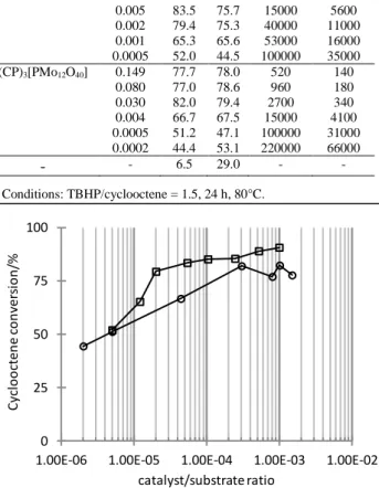 Table 2. Recycle experiments for the cyclooctene epoxidation by TBHP. a Complex  Run  % cat