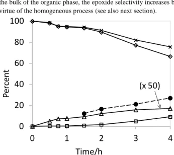 Figure 6- Cyclooctene conversion vs. time for the (BP) 3 [PMo 12 O 40 ]- ]-catalyzed epoxidation by aqueous H 2 O 2 