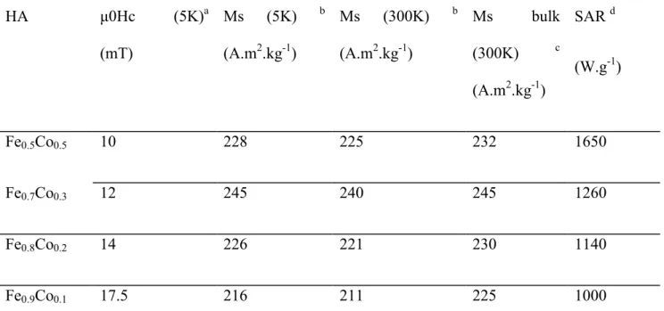Table 2. Magnetic and heating properties of Fe 1-x Co x  NP alloys.   HA  μ0Hc  (5K) a            (mT)  Ms  (5K)  b         (A.m2.kg-1)  Ms  (300K)  b        (A.m2.kg-1)  Ms  bulk (300K) c (A.m 2 .kg -1 )  SAR  d   (W.g-1 )  Fe 0.5 Co 0.5 10  228  225  232