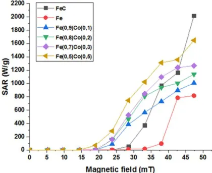 Figure  4.  SAR  of  the  different  magnetic  NHAs,  suspended  in  mesitylene,  measured  by  calorimetry, µ 0 H rms  = 0-48 mT, f = 100 kHz